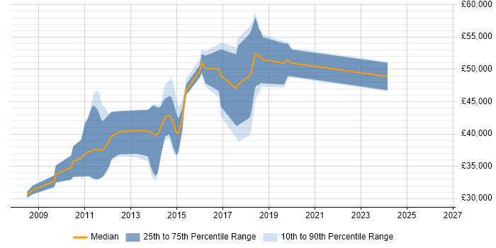 Salary distribution trend for jobs in Suffolk citing NUnit