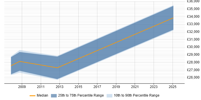 Salary distribution trend for jobs in Suffolk citing NVQ Level 4