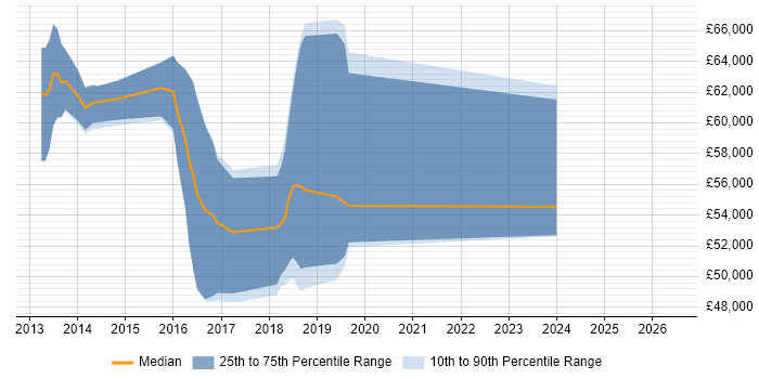 Salary distribution trend for jobs in Suffolk citing OAuth