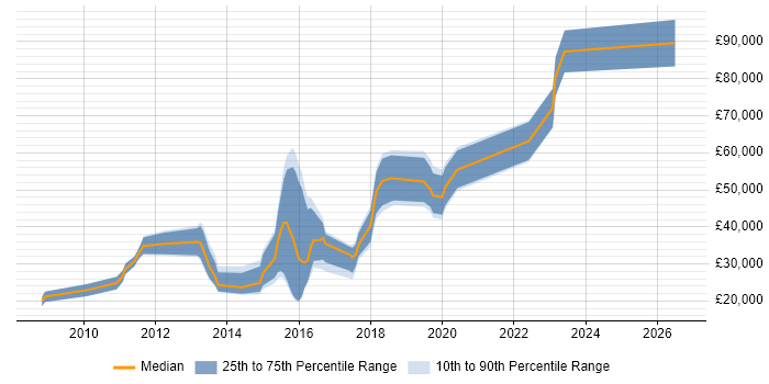 Salary distribution trend for jobs in Suffolk citing Objective-C
