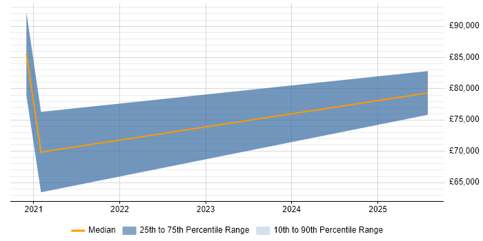 Salary distribution trend for jobs in Suffolk citing Observability Salary distribution trend for jobs in Suffolk citing Observability