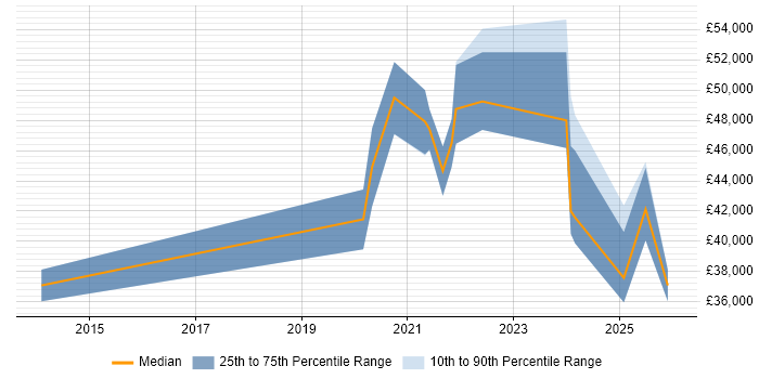 Salary distribution trend for jobs in Suffolk citing Onboarding