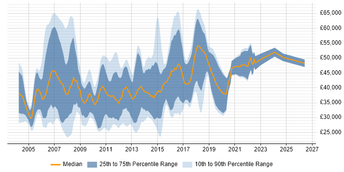 Salary distribution trend for jobs in Suffolk citing OO