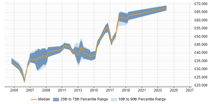 Salary distribution trend for jobs in Suffolk citing OOD