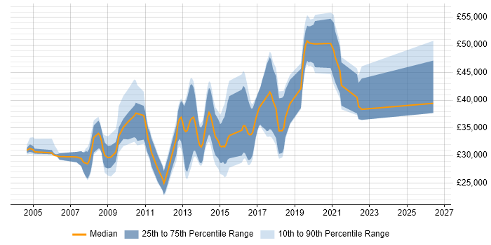 Salary distribution trend for jobs in Suffolk citing OOP
