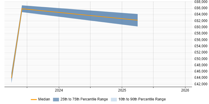 Salary distribution trend for jobs in Suffolk citing Operational Technology