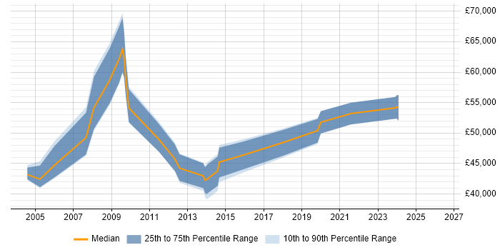 Salary distribution trend for Operations Manager job vacancies in Suffolk