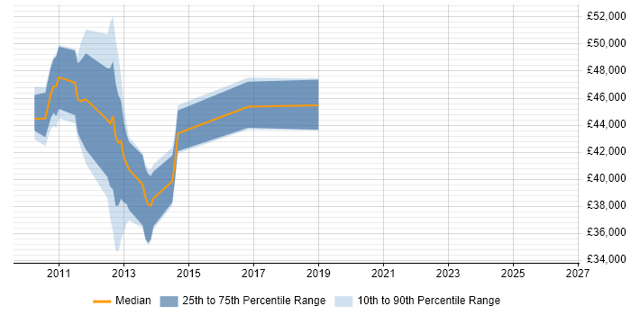 Salary distribution trend for jobs in Suffolk citing Oracle Database 11g