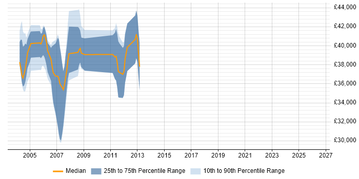Salary distribution trend for jobs in Suffolk citing Oracle9i Database