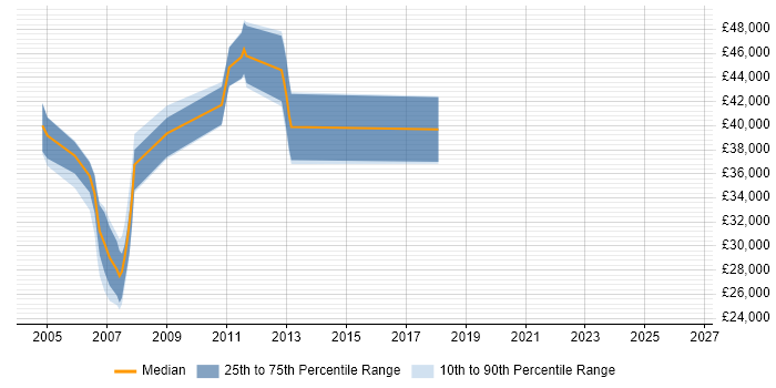 Salary distribution trend for jobs in Suffolk citing Oracle Applications