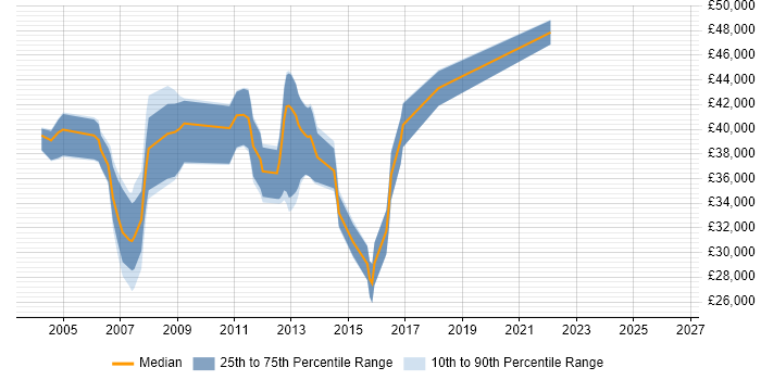 Salary distribution trend for Oracle DBA job vacancies in Suffolk