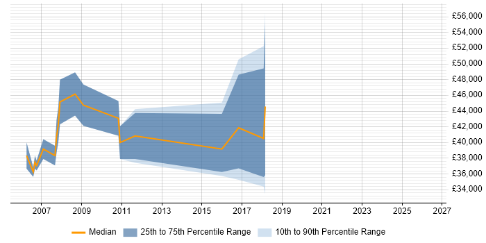 Salary distribution trend for jobs in Suffolk citing Oracle RAC