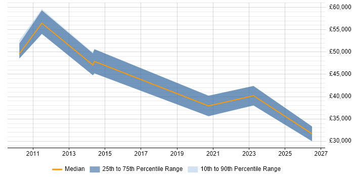 Salary distribution trend for jobs in Suffolk citing Order Management