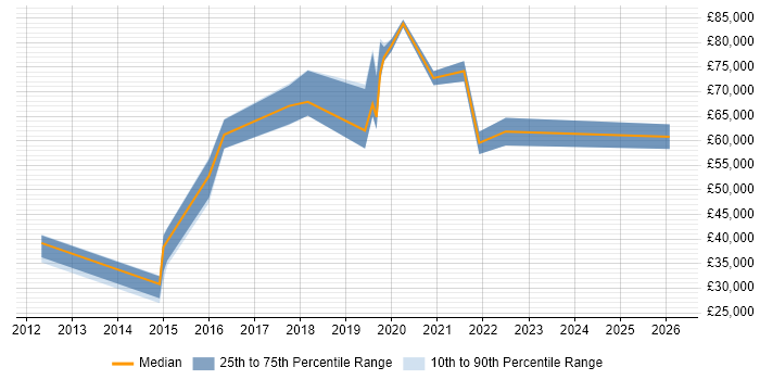 Salary distribution trend for jobs in Suffolk citing PaaS
