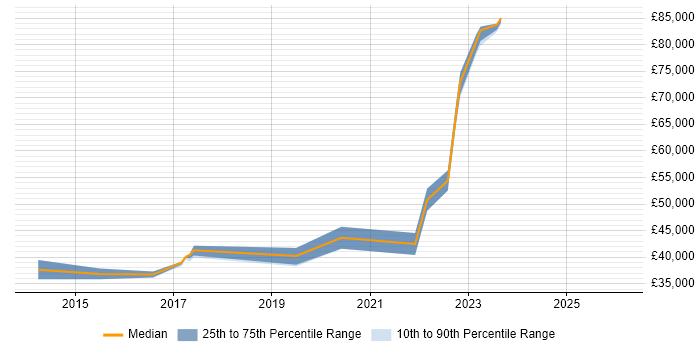 Salary distribution trend for jobs in Suffolk citing Palo Alto