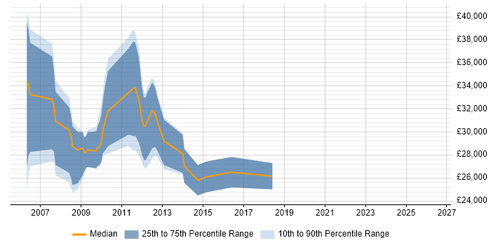 Salary distribution trend for jobs in Suffolk citing Pay per click