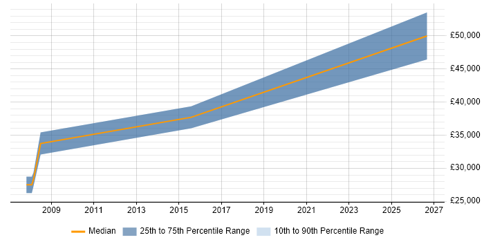 Salary distribution trend for jobs in Suffolk citing PDM