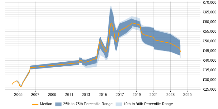 Salary distribution trend for jobs in Suffolk citing Penetration Testing