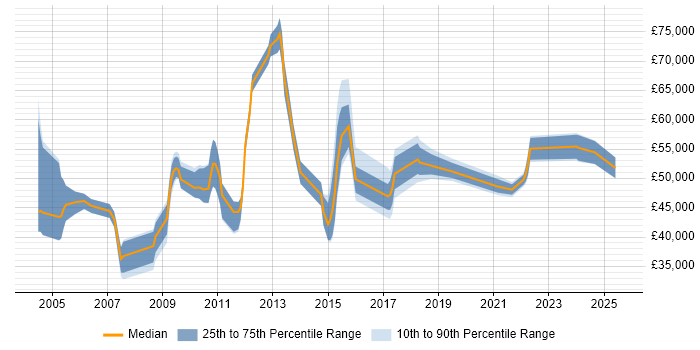 Salary distribution trend for jobs in Suffolk citing People Management