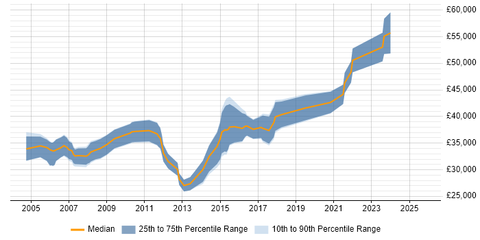 Salary distribution trend for jobs in Suffolk citing Performance Testing