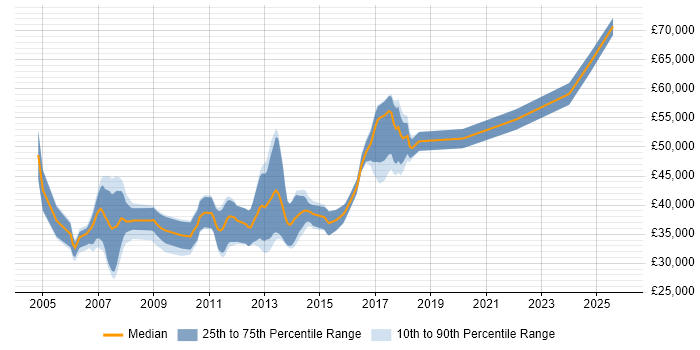 Salary distribution trend for jobs in Suffolk citing Performance Tuning