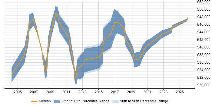 Salary distribution trend for jobs in Suffolk citing Pharmaceutical