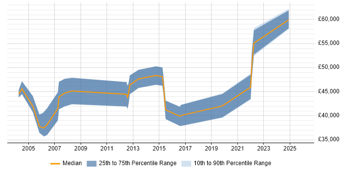Salary distribution trend for jobs in Suffolk citing PhD