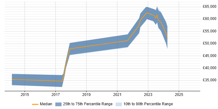 Salary distribution trend for PHP Laravel Developer job vacancies in Suffolk