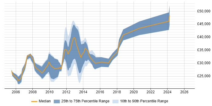 Salary distribution trend for PHP Web Developer job vacancies in Suffolk