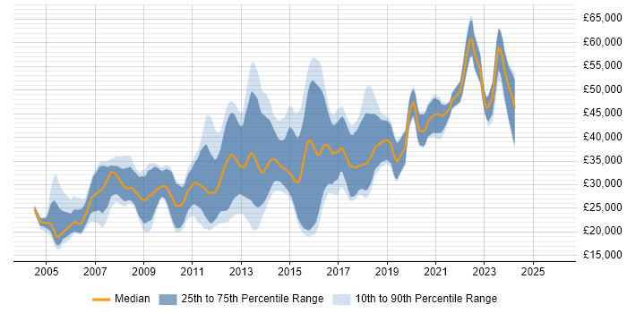Salary distribution trend for jobs in Suffolk citing PHP