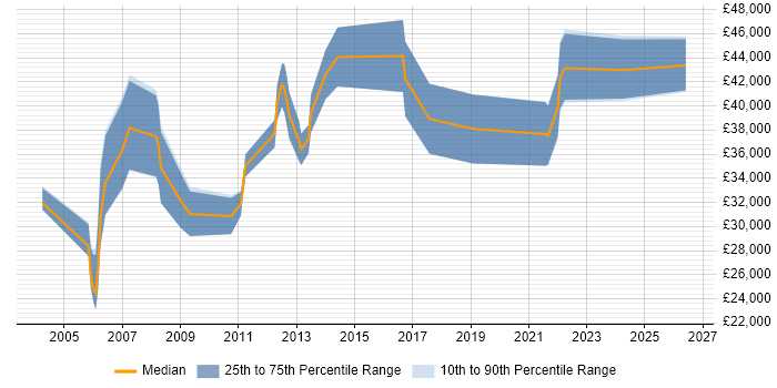 Salary distribution trend for jobs in Suffolk citing Physics