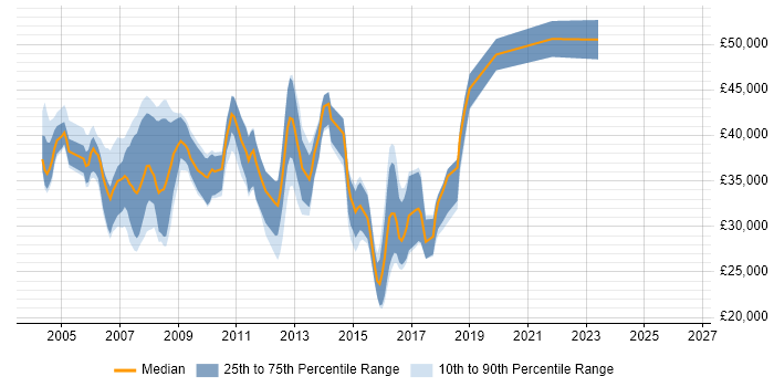 Salary distribution trend for jobs in Suffolk citing PL/SQL