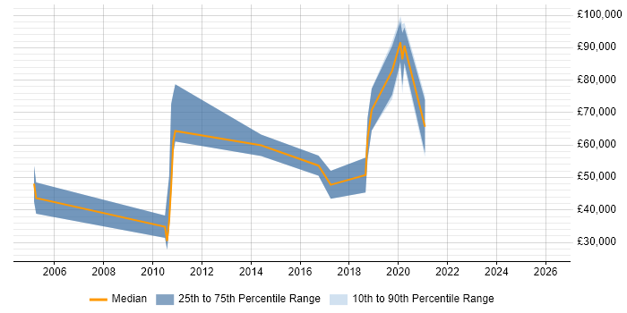 Salary distribution trend for jobs in Suffolk citing Platform Engineering