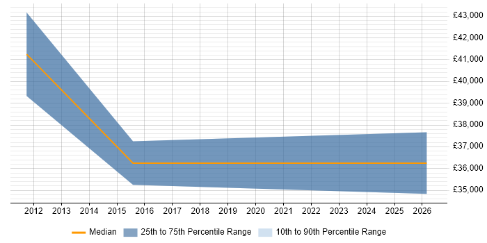 Salary distribution trend for jobs in Suffolk citing PLM