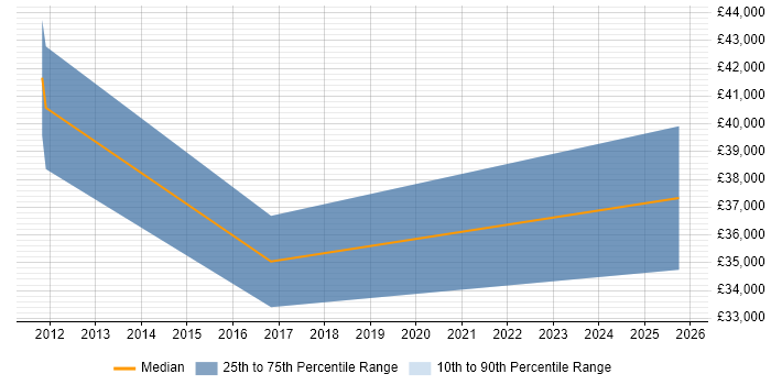 Salary distribution trend for PMO Officer job vacancies in Suffolk Salary distribution trend for PMO Officer job vacancies in Suffolk