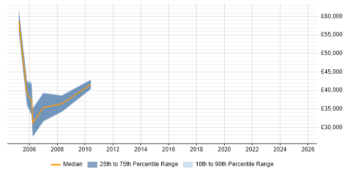 Salary distribution trend for jobs in Suffolk citing Postgraduate