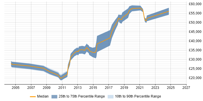 Salary distribution trend for jobs in Suffolk citing PostgreSQL