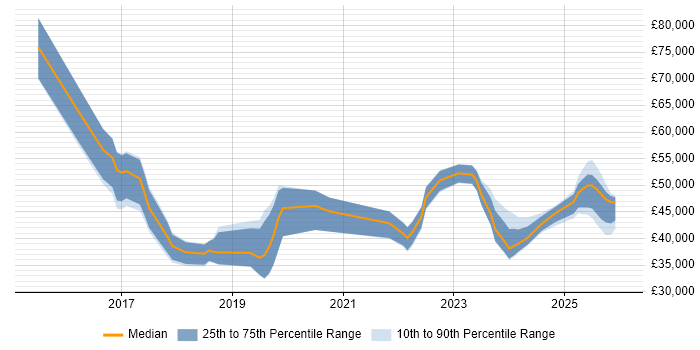 Salary distribution trend for jobs in Suffolk citing Power Platform