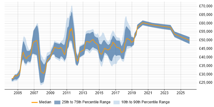 Salary distribution trend for jobs in Suffolk citing Presentation Skills