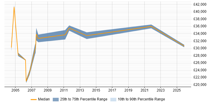 Salary distribution trend for jobs in Suffolk citing Preventative Maintenance