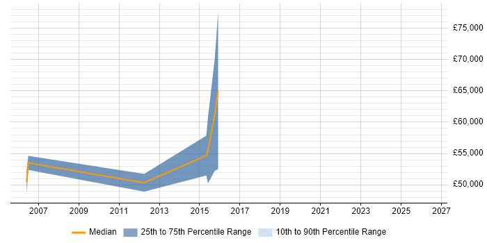 Salary distribution trend for Principal Engineer job vacancies in Suffolk