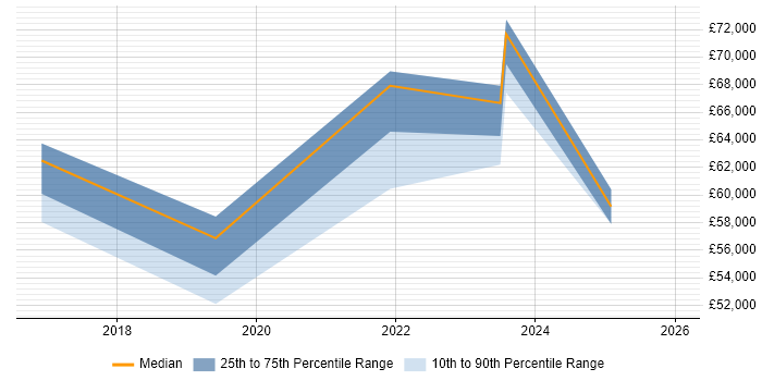 Salary distribution trend for jobs in Suffolk citing Private Cloud