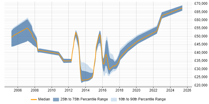 Salary distribution trend for jobs in Suffolk citing Problem Management Salary distribution trend for jobs in Suffolk citing Problem Management