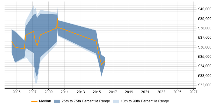 Salary distribution trend for jobs in Suffolk citing ProC
