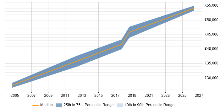 Salary distribution trend for Product Analyst job vacancies in Suffolk
