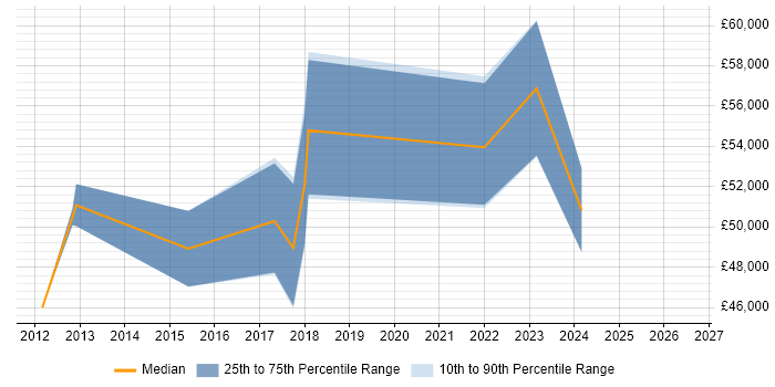 Salary distribution trend for jobs in Suffolk citing Product Backlog