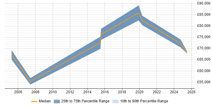Salary distribution trend for Product Lead job vacancies in Suffolk Salary distribution trend for Product Lead job vacancies in Suffolk