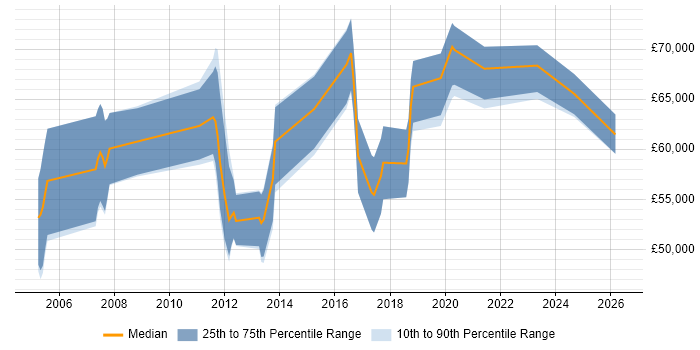 Salary distribution trend for jobs in Suffolk citing Product Management
