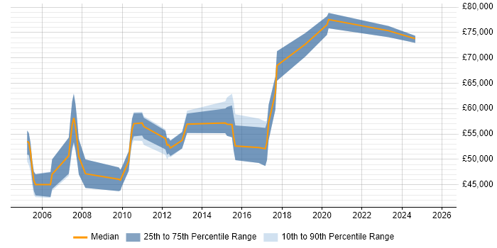 Salary distribution trend for Product Manager job vacancies in Suffolk