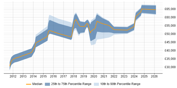 Salary distribution trend for jobs in Suffolk citing Product Ownership